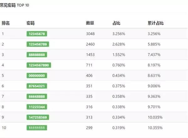 2017年最易被破解密碼榜出爐 勸你還是趕緊改掉吧