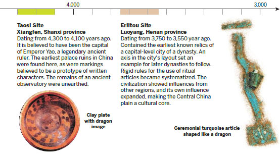 “中華文明探源工程”實(shí)證中華文明5000年