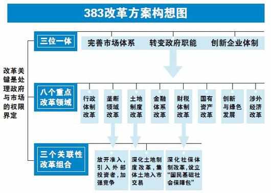 什么是“383”方案？