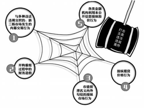 證監(jiān)會嚴打股市“財務造假”