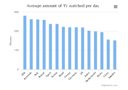 世界哪個(gè)國家看電視時(shí)間最多？