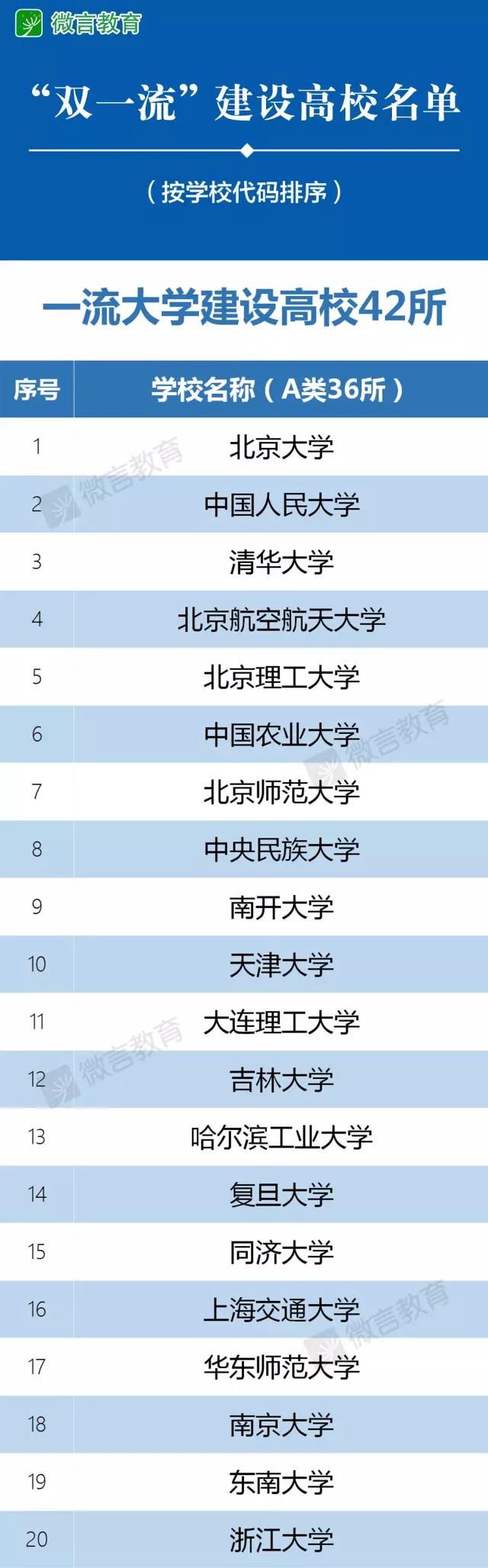 137所高校入選“雙一流”建設名單