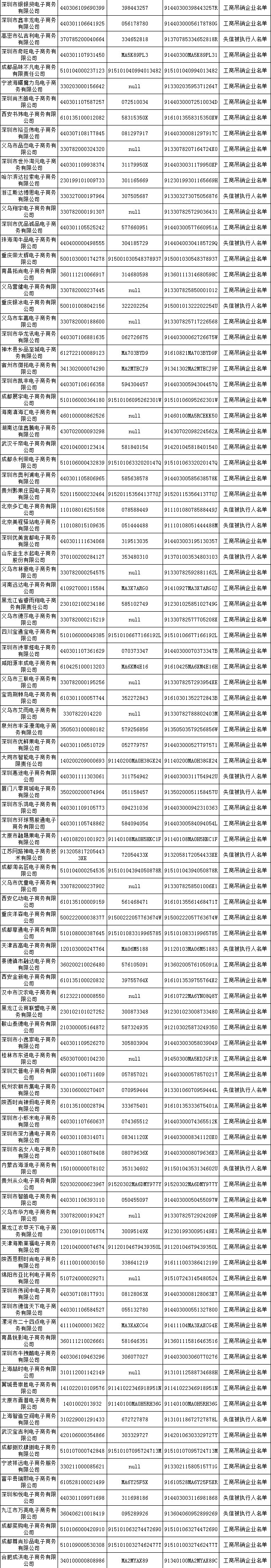 500家電商進失信黑名單