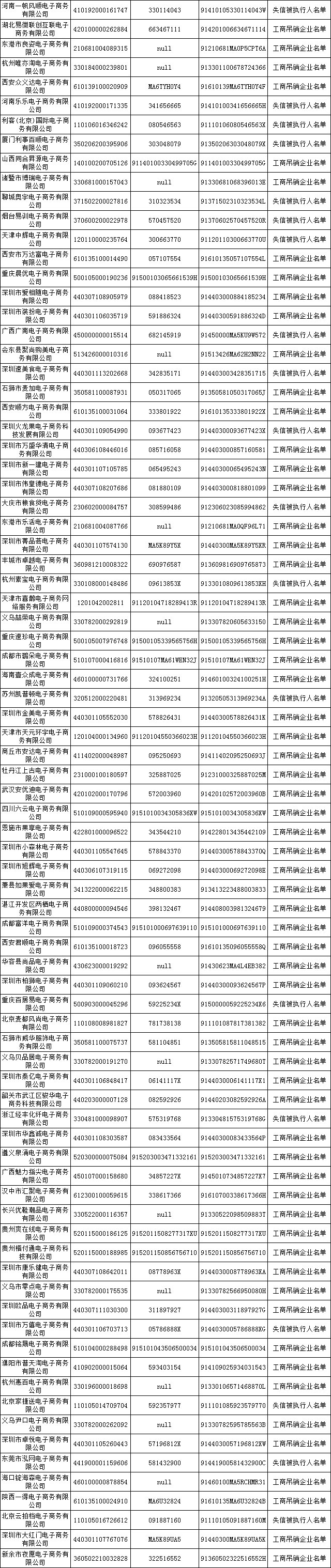 500家電商進失信黑名單