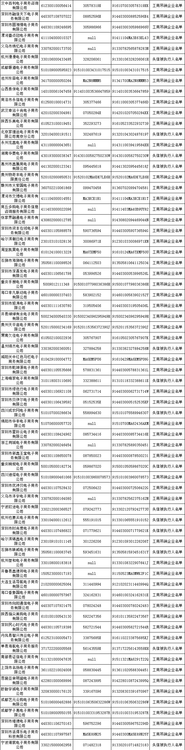 500家電商進失信黑名單