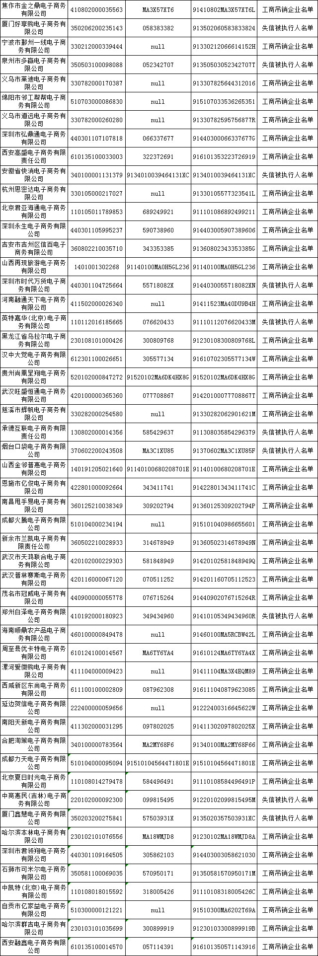 500家電商進失信黑名單