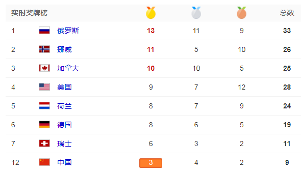 國際奧委會禁止俄羅斯參加2018平昌冬奧會