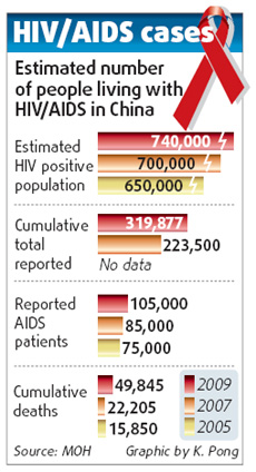 中國(guó)艾滋病感染者達(dá)74萬(wàn)